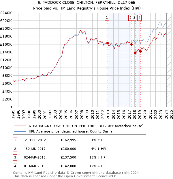 6, PADDOCK CLOSE, CHILTON, FERRYHILL, DL17 0EE: Price paid vs HM Land Registry's House Price Index