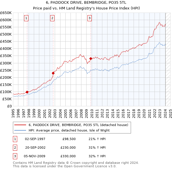 6, PADDOCK DRIVE, BEMBRIDGE, PO35 5TL: Price paid vs HM Land Registry's House Price Index
