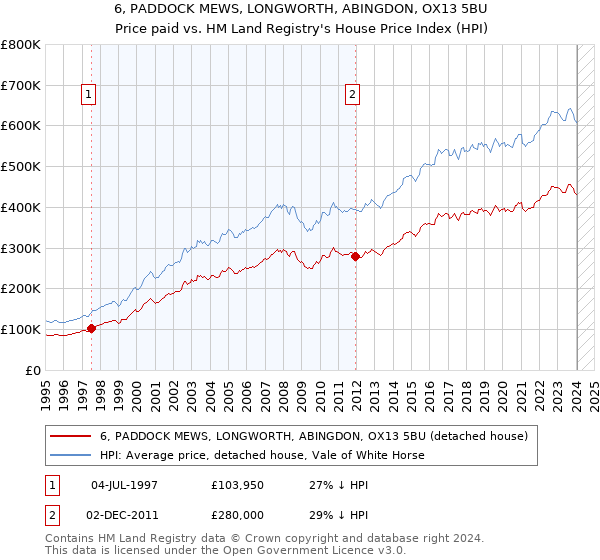 6, PADDOCK MEWS, LONGWORTH, ABINGDON, OX13 5BU: Price paid vs HM Land Registry's House Price Index