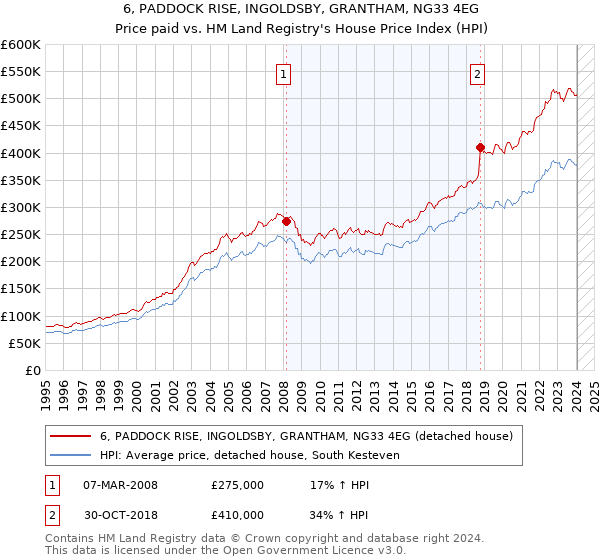 6, PADDOCK RISE, INGOLDSBY, GRANTHAM, NG33 4EG: Price paid vs HM Land Registry's House Price Index