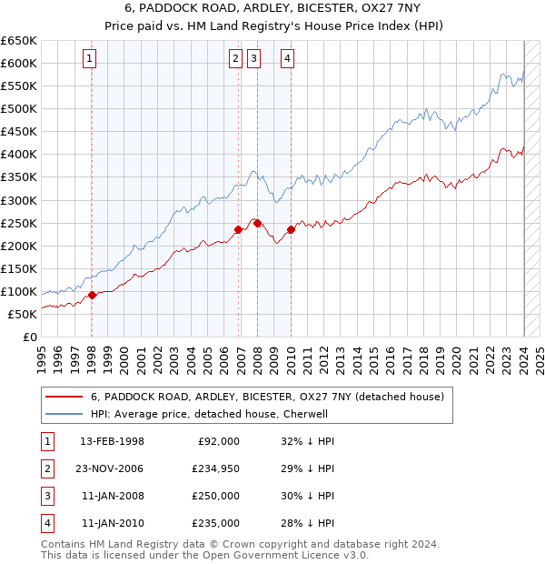 6, PADDOCK ROAD, ARDLEY, BICESTER, OX27 7NY: Price paid vs HM Land Registry's House Price Index