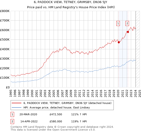 6, PADDOCK VIEW, TETNEY, GRIMSBY, DN36 5JY: Price paid vs HM Land Registry's House Price Index