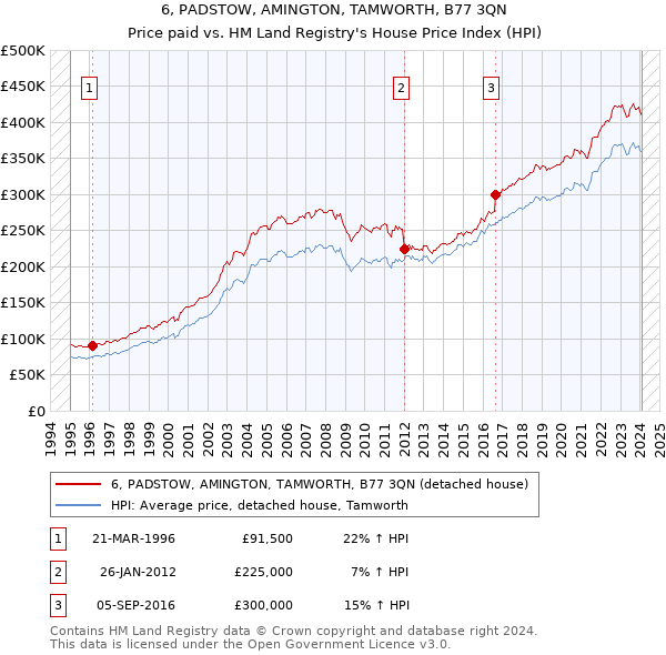 6, PADSTOW, AMINGTON, TAMWORTH, B77 3QN: Price paid vs HM Land Registry's House Price Index