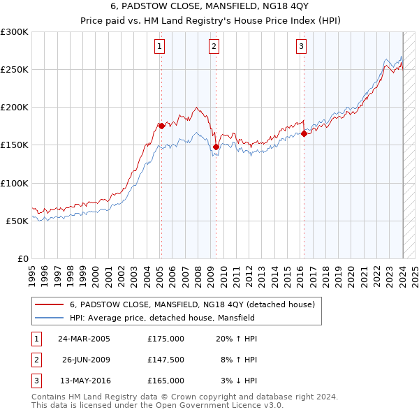 6, PADSTOW CLOSE, MANSFIELD, NG18 4QY: Price paid vs HM Land Registry's House Price Index