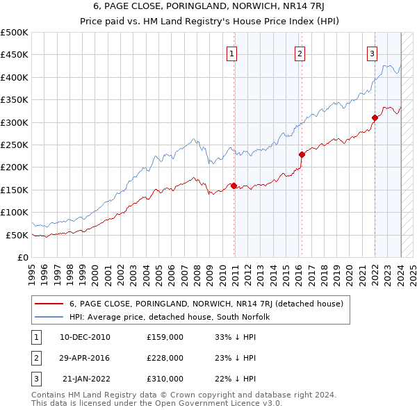 6, PAGE CLOSE, PORINGLAND, NORWICH, NR14 7RJ: Price paid vs HM Land Registry's House Price Index