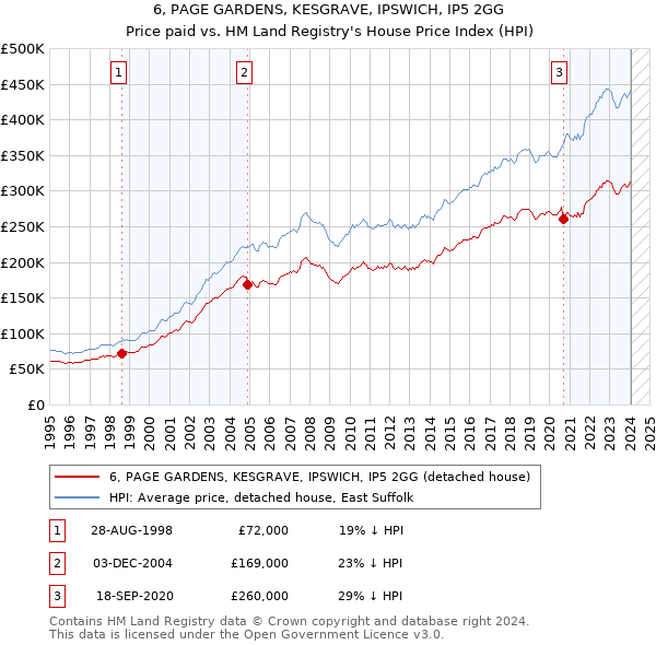 6, PAGE GARDENS, KESGRAVE, IPSWICH, IP5 2GG: Price paid vs HM Land Registry's House Price Index