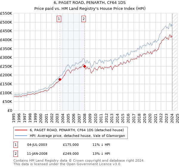 6, PAGET ROAD, PENARTH, CF64 1DS: Price paid vs HM Land Registry's House Price Index