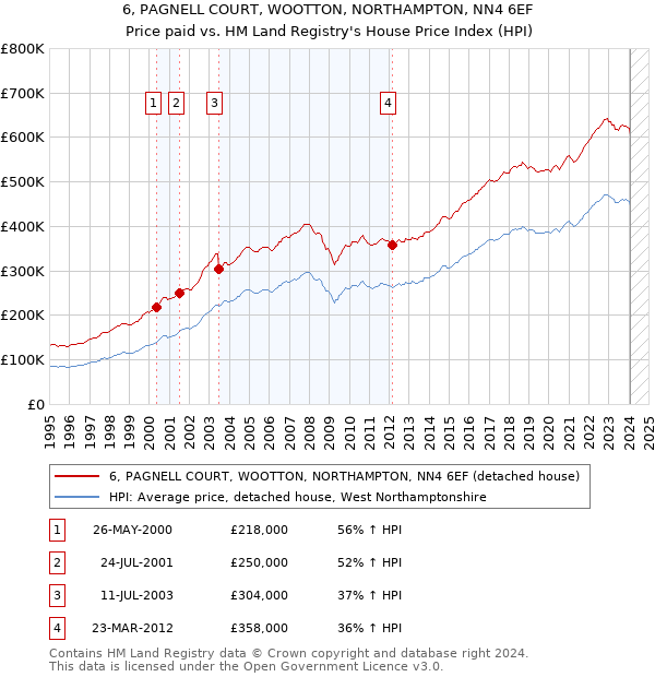 6, PAGNELL COURT, WOOTTON, NORTHAMPTON, NN4 6EF: Price paid vs HM Land Registry's House Price Index