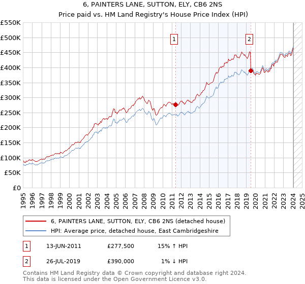6, PAINTERS LANE, SUTTON, ELY, CB6 2NS: Price paid vs HM Land Registry's House Price Index
