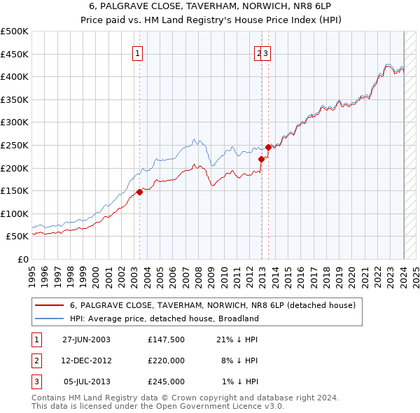 6, PALGRAVE CLOSE, TAVERHAM, NORWICH, NR8 6LP: Price paid vs HM Land Registry's House Price Index