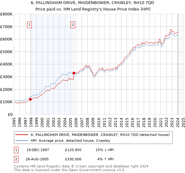 6, PALLINGHAM DRIVE, MAIDENBOWER, CRAWLEY, RH10 7QD: Price paid vs HM Land Registry's House Price Index