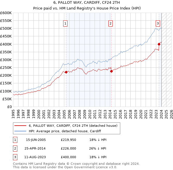 6, PALLOT WAY, CARDIFF, CF24 2TH: Price paid vs HM Land Registry's House Price Index