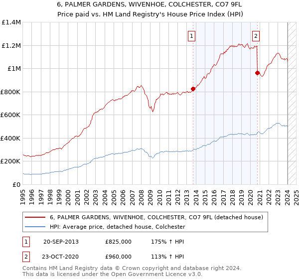 6, PALMER GARDENS, WIVENHOE, COLCHESTER, CO7 9FL: Price paid vs HM Land Registry's House Price Index