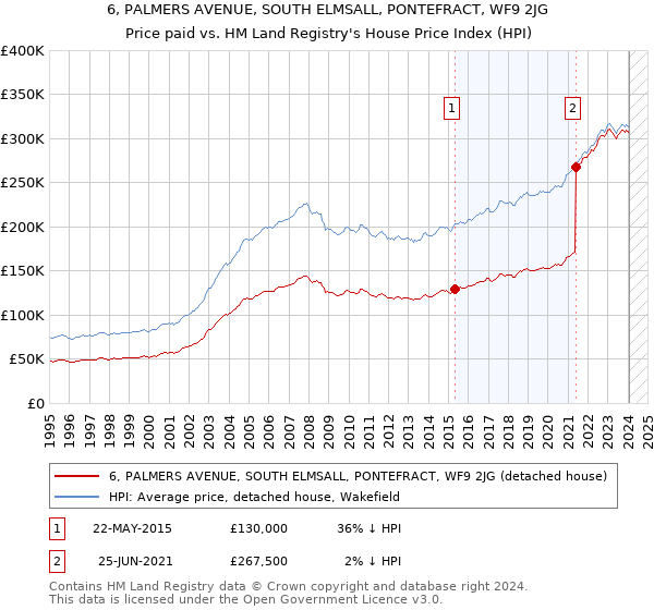6, PALMERS AVENUE, SOUTH ELMSALL, PONTEFRACT, WF9 2JG: Price paid vs HM Land Registry's House Price Index
