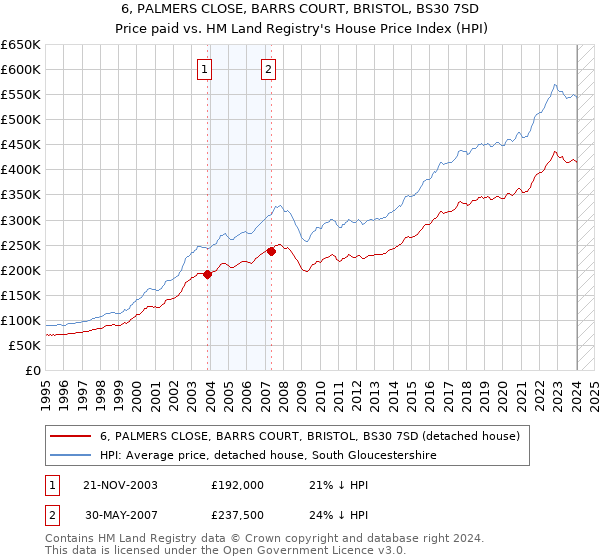6, PALMERS CLOSE, BARRS COURT, BRISTOL, BS30 7SD: Price paid vs HM Land Registry's House Price Index