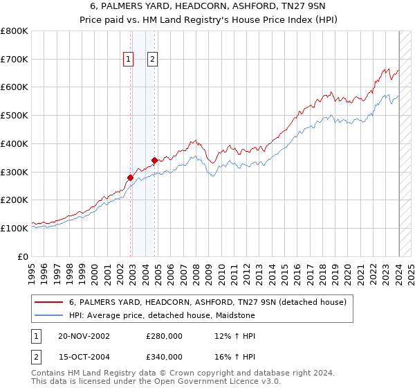 6, PALMERS YARD, HEADCORN, ASHFORD, TN27 9SN: Price paid vs HM Land Registry's House Price Index