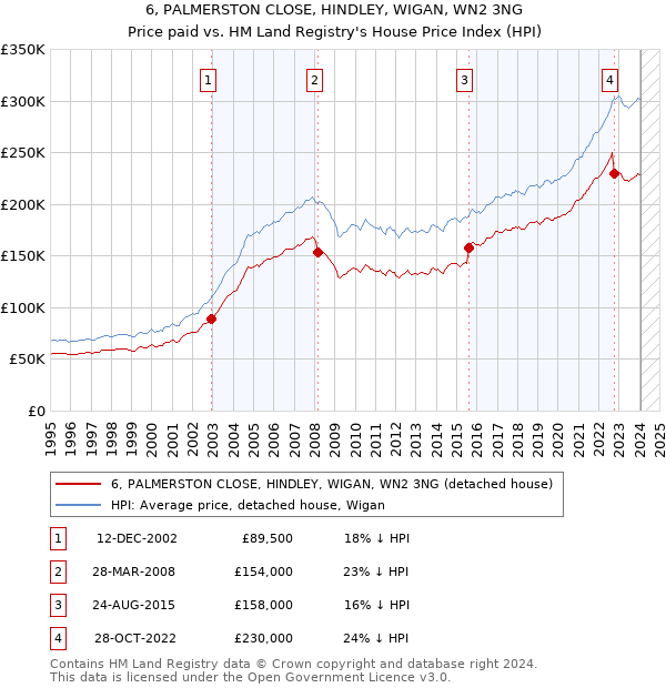 6, PALMERSTON CLOSE, HINDLEY, WIGAN, WN2 3NG: Price paid vs HM Land Registry's House Price Index