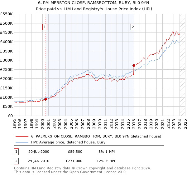 6, PALMERSTON CLOSE, RAMSBOTTOM, BURY, BL0 9YN: Price paid vs HM Land Registry's House Price Index