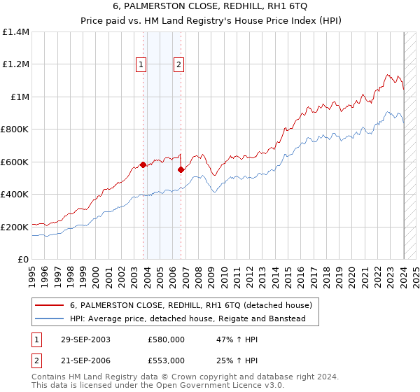 6, PALMERSTON CLOSE, REDHILL, RH1 6TQ: Price paid vs HM Land Registry's House Price Index