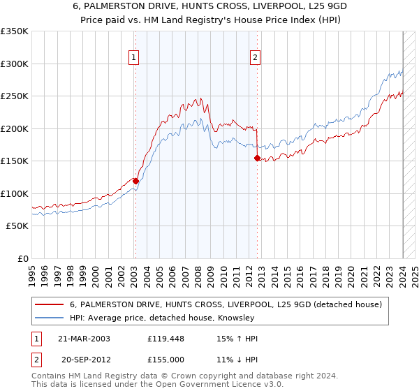 6, PALMERSTON DRIVE, HUNTS CROSS, LIVERPOOL, L25 9GD: Price paid vs HM Land Registry's House Price Index