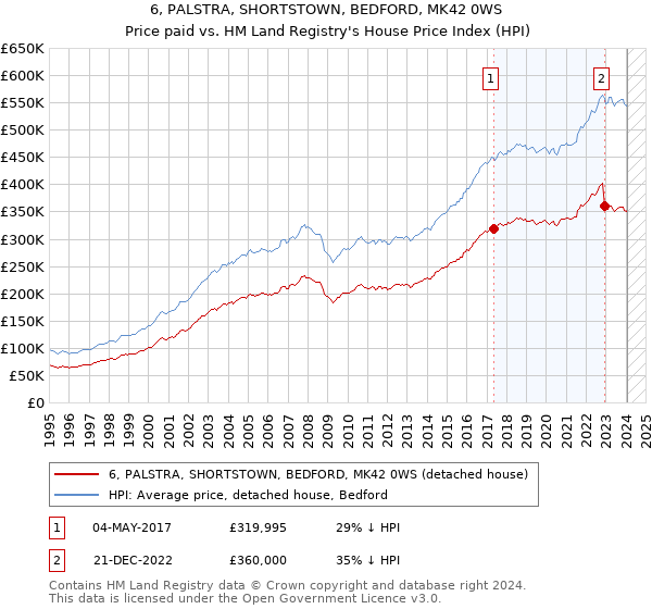 6, PALSTRA, SHORTSTOWN, BEDFORD, MK42 0WS: Price paid vs HM Land Registry's House Price Index