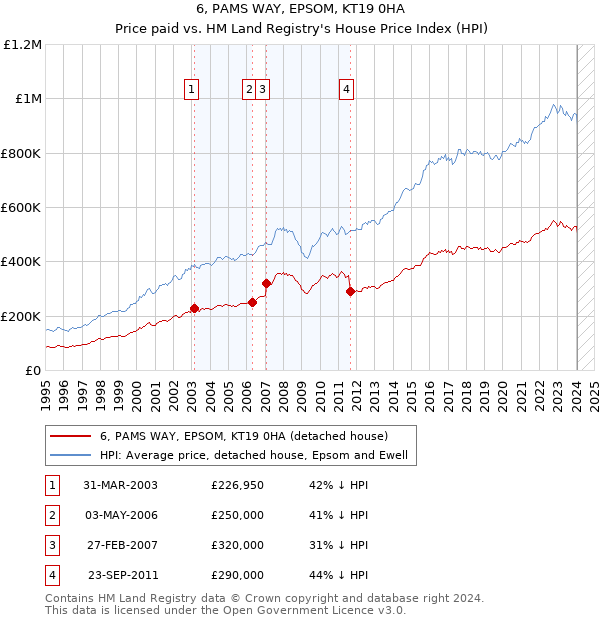 6, PAMS WAY, EPSOM, KT19 0HA: Price paid vs HM Land Registry's House Price Index
