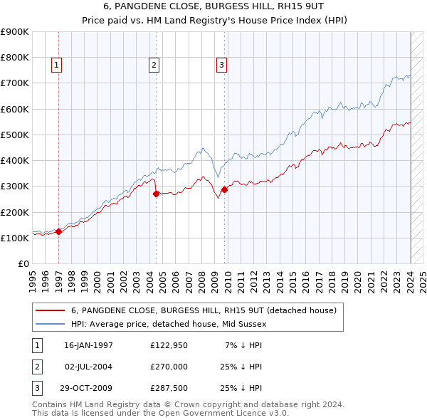 6, PANGDENE CLOSE, BURGESS HILL, RH15 9UT: Price paid vs HM Land Registry's House Price Index