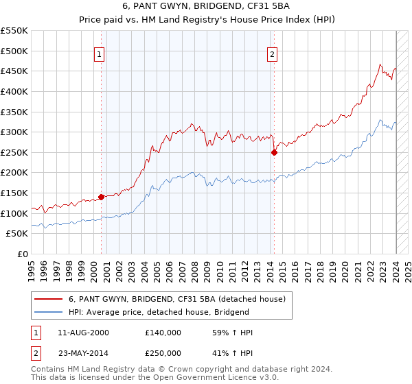 6, PANT GWYN, BRIDGEND, CF31 5BA: Price paid vs HM Land Registry's House Price Index