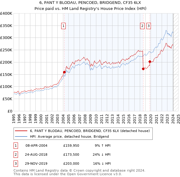 6, PANT Y BLODAU, PENCOED, BRIDGEND, CF35 6LX: Price paid vs HM Land Registry's House Price Index