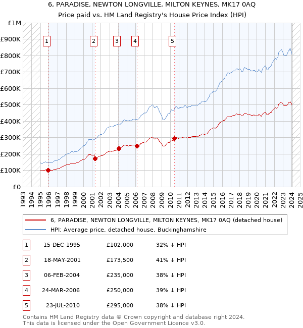 6, PARADISE, NEWTON LONGVILLE, MILTON KEYNES, MK17 0AQ: Price paid vs HM Land Registry's House Price Index