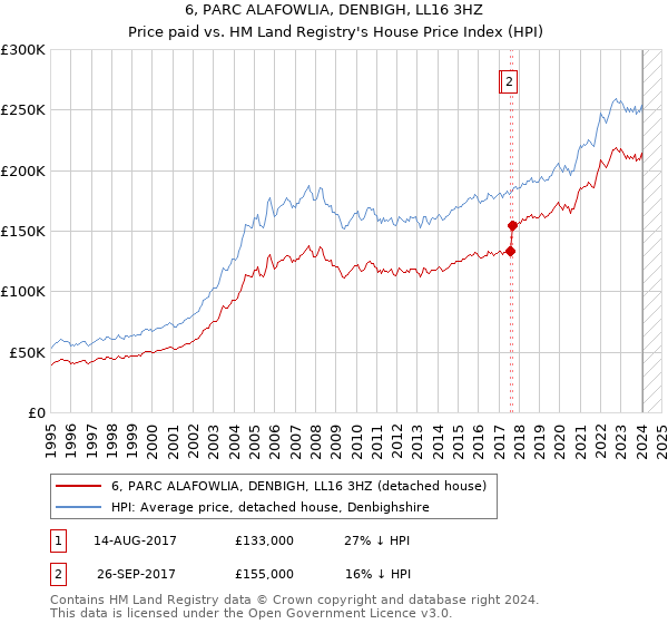 6, PARC ALAFOWLIA, DENBIGH, LL16 3HZ: Price paid vs HM Land Registry's House Price Index