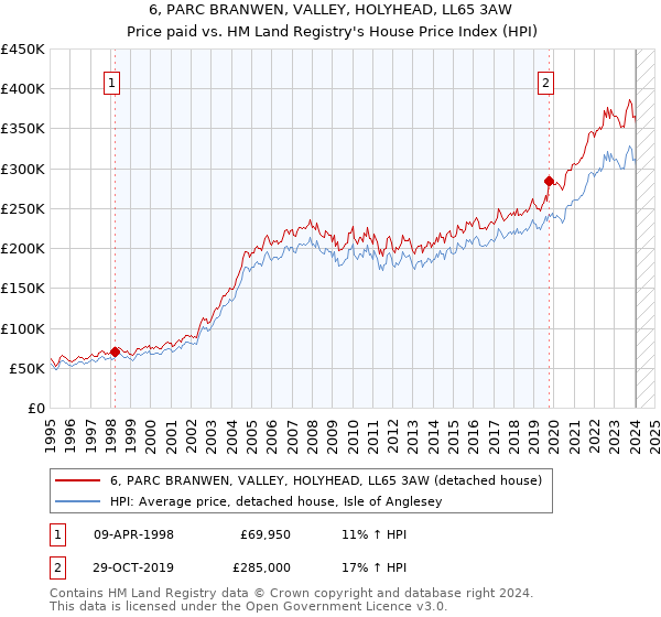 6, PARC BRANWEN, VALLEY, HOLYHEAD, LL65 3AW: Price paid vs HM Land Registry's House Price Index