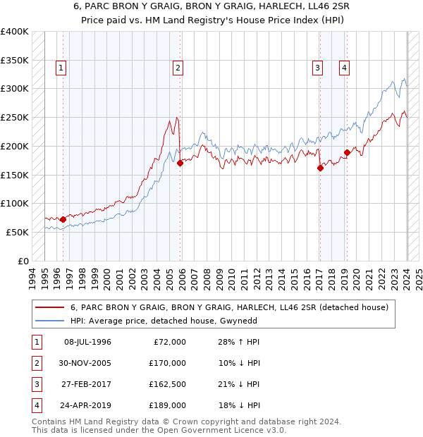 6, PARC BRON Y GRAIG, BRON Y GRAIG, HARLECH, LL46 2SR: Price paid vs HM Land Registry's House Price Index