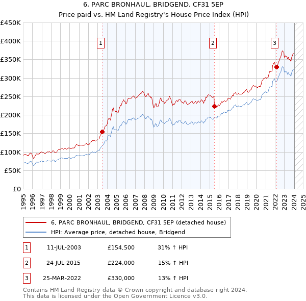 6, PARC BRONHAUL, BRIDGEND, CF31 5EP: Price paid vs HM Land Registry's House Price Index