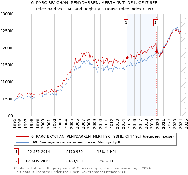 6, PARC BRYCHAN, PENYDARREN, MERTHYR TYDFIL, CF47 9EF: Price paid vs HM Land Registry's House Price Index