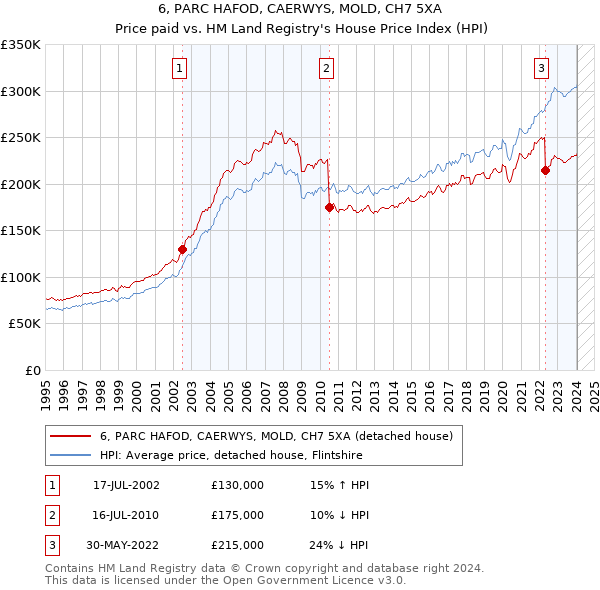 6, PARC HAFOD, CAERWYS, MOLD, CH7 5XA: Price paid vs HM Land Registry's House Price Index