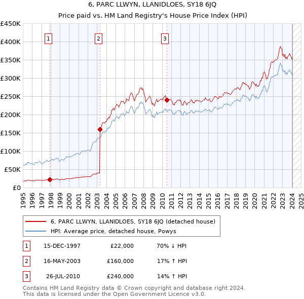 6, PARC LLWYN, LLANIDLOES, SY18 6JQ: Price paid vs HM Land Registry's House Price Index