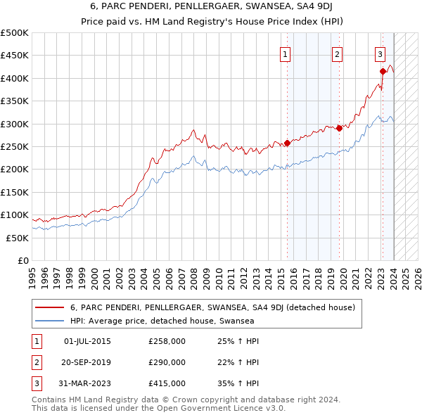 6, PARC PENDERI, PENLLERGAER, SWANSEA, SA4 9DJ: Price paid vs HM Land Registry's House Price Index