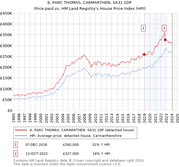 6, PARC THOMAS, CARMARTHEN, SA31 1DP: Price paid vs HM Land Registry's House Price Index