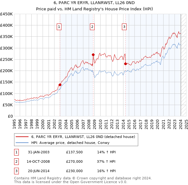 6, PARC YR ERYR, LLANRWST, LL26 0ND: Price paid vs HM Land Registry's House Price Index
