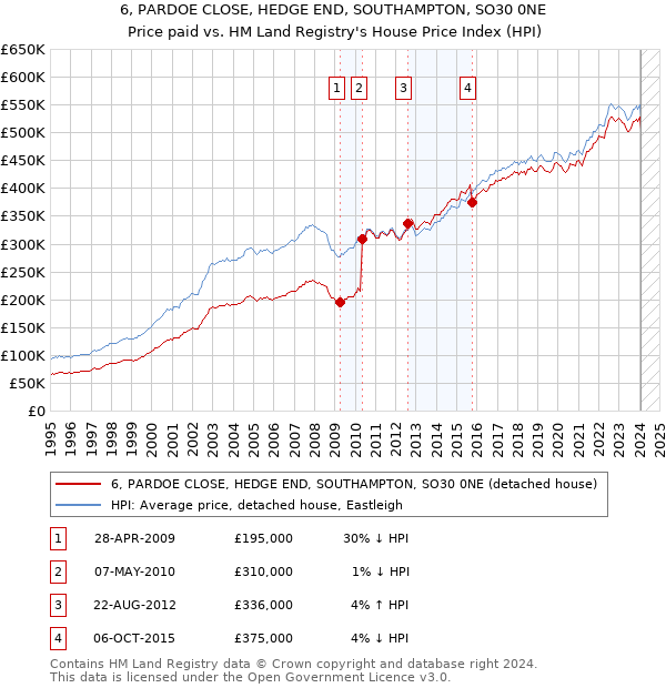 6, PARDOE CLOSE, HEDGE END, SOUTHAMPTON, SO30 0NE: Price paid vs HM Land Registry's House Price Index