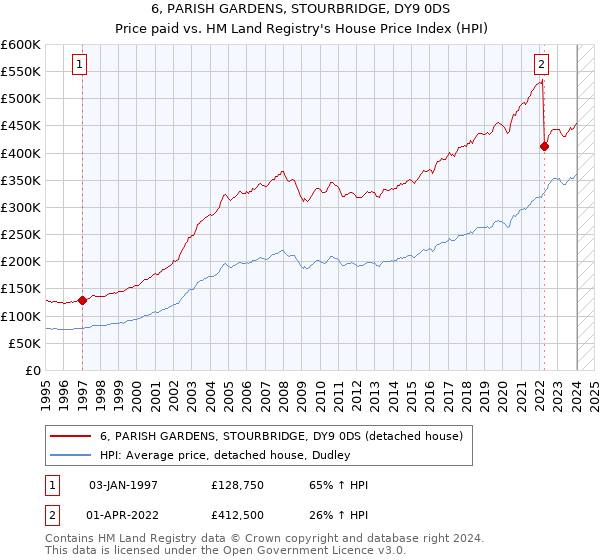 6, PARISH GARDENS, STOURBRIDGE, DY9 0DS: Price paid vs HM Land Registry's House Price Index