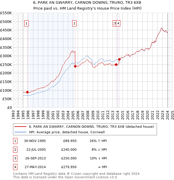 6, PARK AN GWARRY, CARNON DOWNS, TRURO, TR3 6XB: Price paid vs HM Land Registry's House Price Index