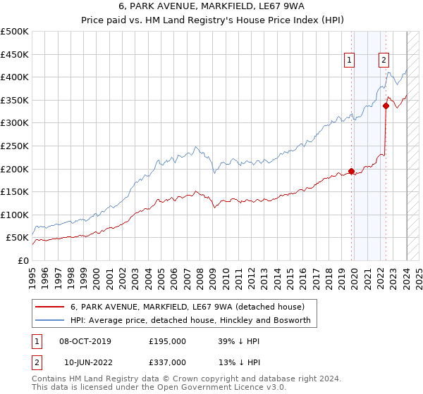 6, PARK AVENUE, MARKFIELD, LE67 9WA: Price paid vs HM Land Registry's House Price Index