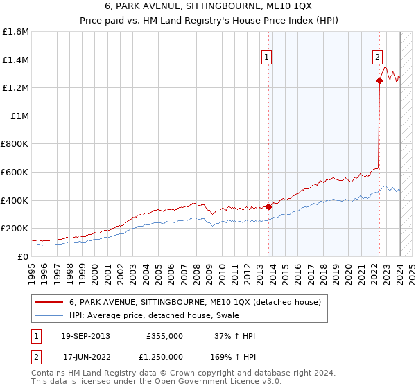 6, PARK AVENUE, SITTINGBOURNE, ME10 1QX: Price paid vs HM Land Registry's House Price Index