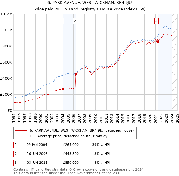 6, PARK AVENUE, WEST WICKHAM, BR4 9JU: Price paid vs HM Land Registry's House Price Index