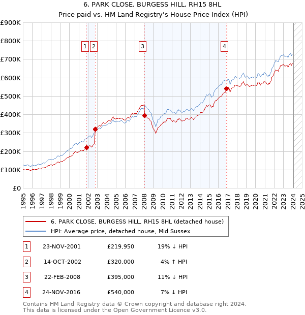 6, PARK CLOSE, BURGESS HILL, RH15 8HL: Price paid vs HM Land Registry's House Price Index