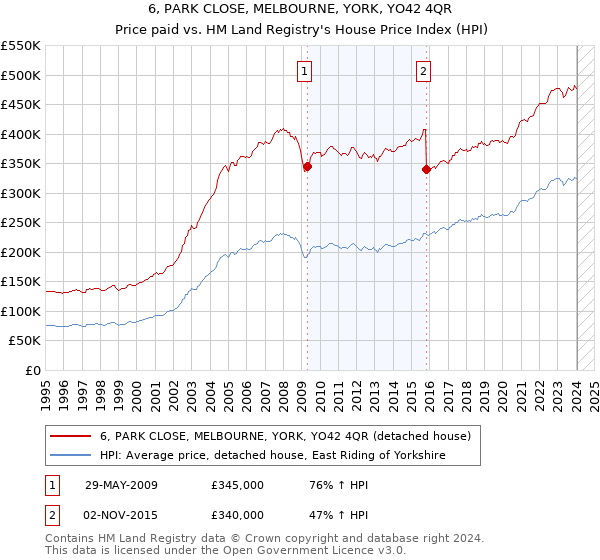 6, PARK CLOSE, MELBOURNE, YORK, YO42 4QR: Price paid vs HM Land Registry's House Price Index