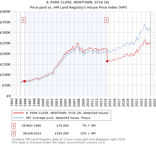 6, PARK CLOSE, NEWTOWN, SY16 1EL: Price paid vs HM Land Registry's House Price Index