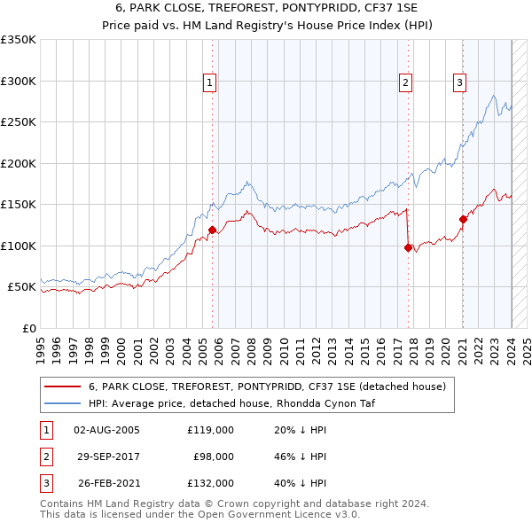 6, PARK CLOSE, TREFOREST, PONTYPRIDD, CF37 1SE: Price paid vs HM Land Registry's House Price Index